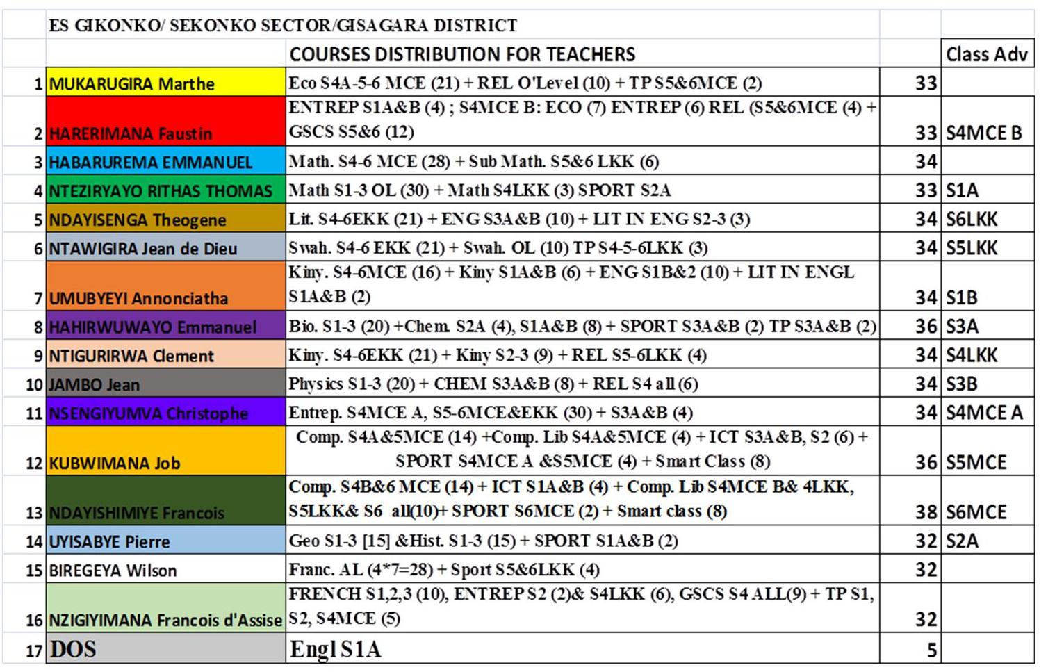 Distribution of lessons in ESGikonko